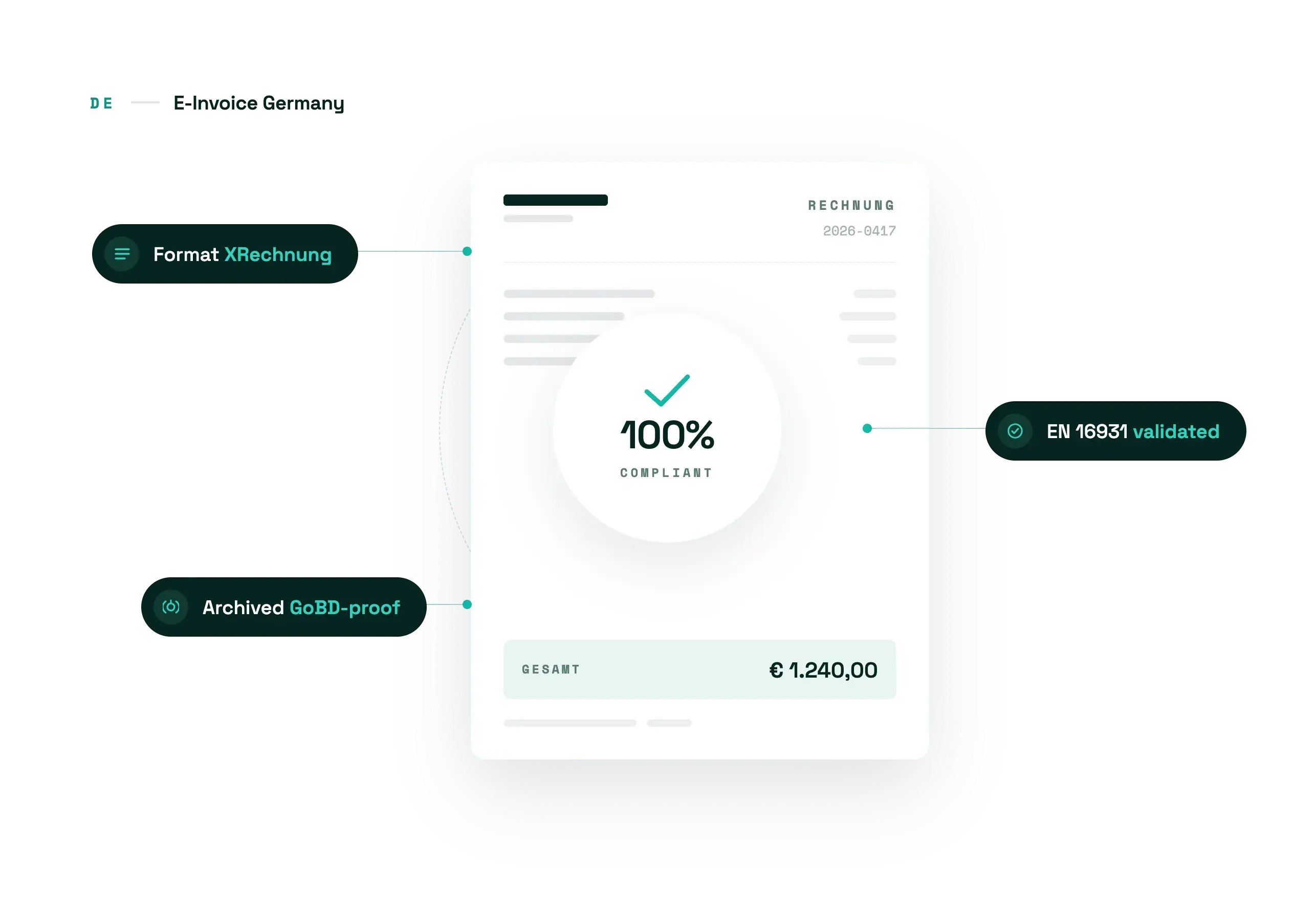 Structured e-invoice marked 100% compliant: XRechnung format, EN 16931 validated, GoBD-archived