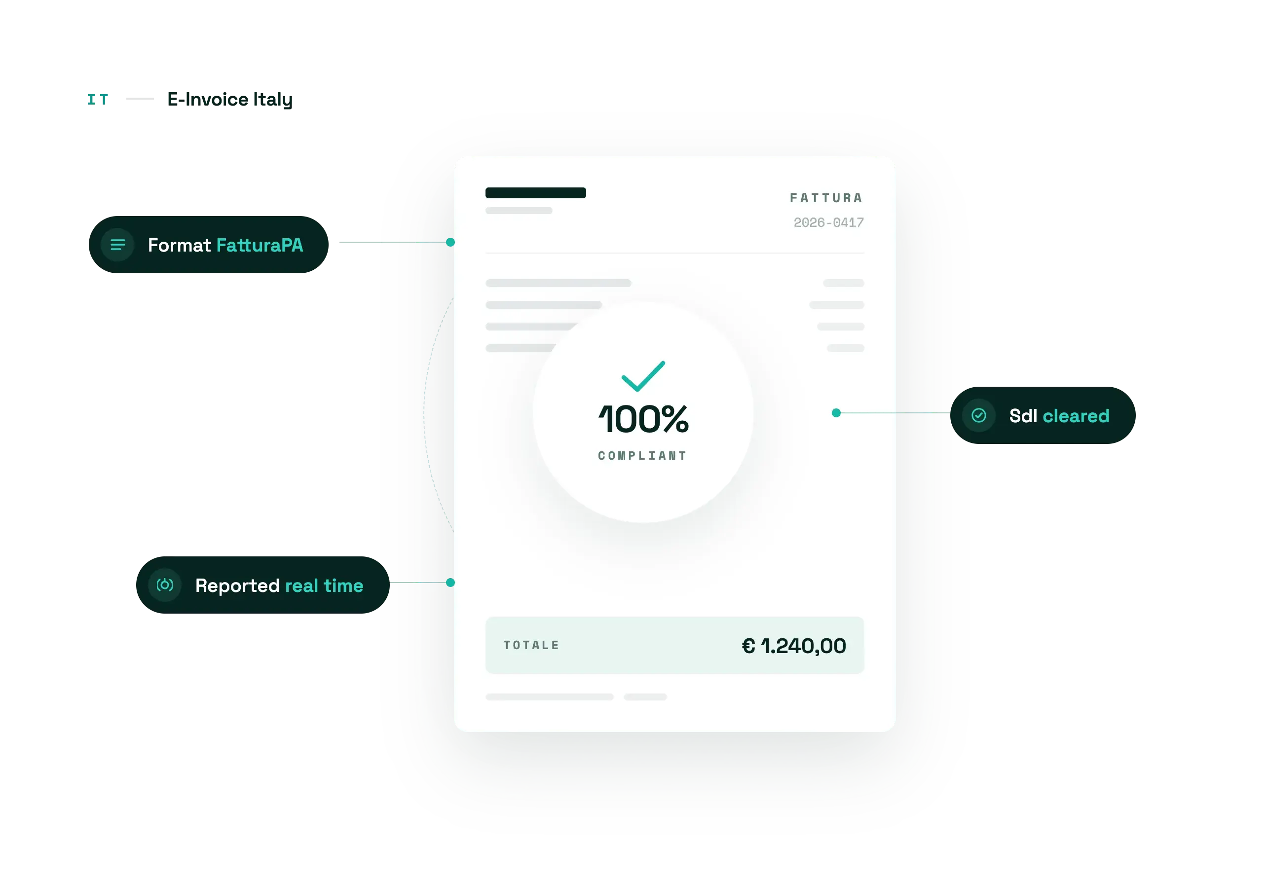 Structured e-invoice marked 100% compliant: FatturaPA format, cleared through SdI, reported in real time