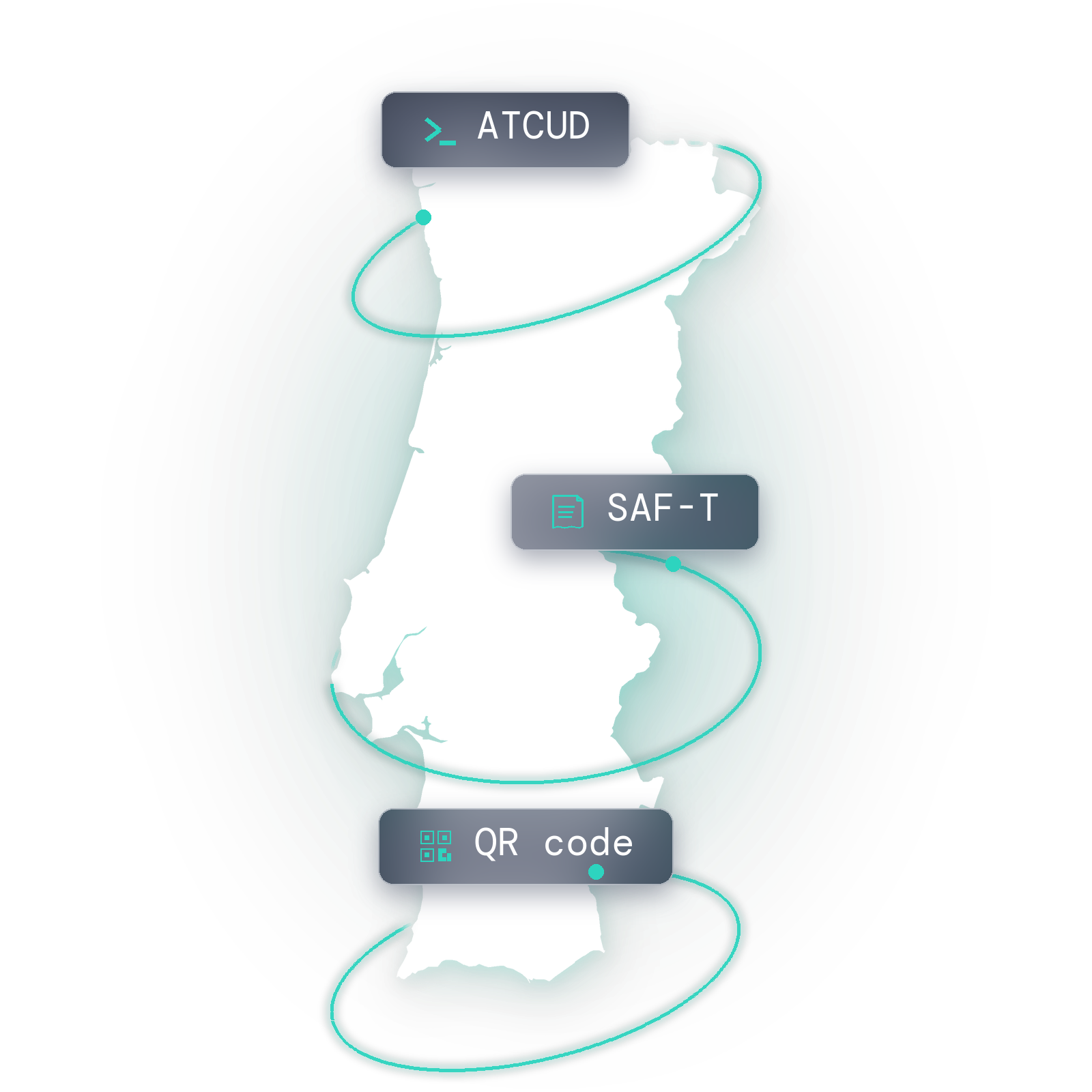 Map of Portugal with text about features for fiskaly SIGN PT API