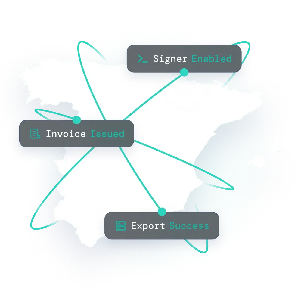 Map of Spain with texts about TicketBAI API by fiskaly for Spanish anti-fraud law compliance: invoice issued, export success, signer enabled