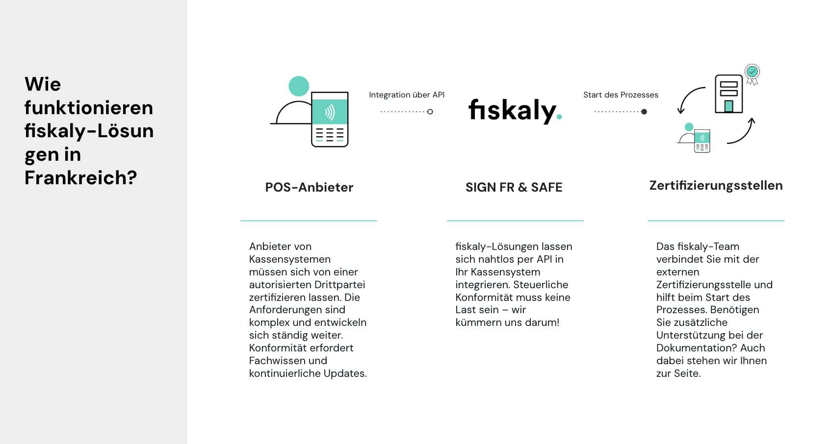 Diagramm zeigt, wie fiskaly POS-Anbieter bei der Zertifizierung unterstützt, mit Fokus auf steuerliche Compliance und Datenarchivierung zur Verhinderung von Mehrwertsteuerbetrug.