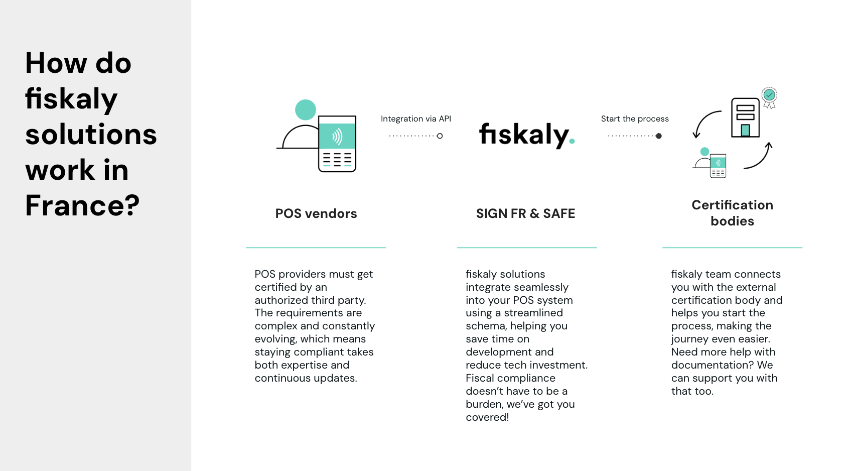Diagram showing how fiskaly supports POS providers with certification, highlighting fiscal compliance and data archiving to prevent VAT fraud.