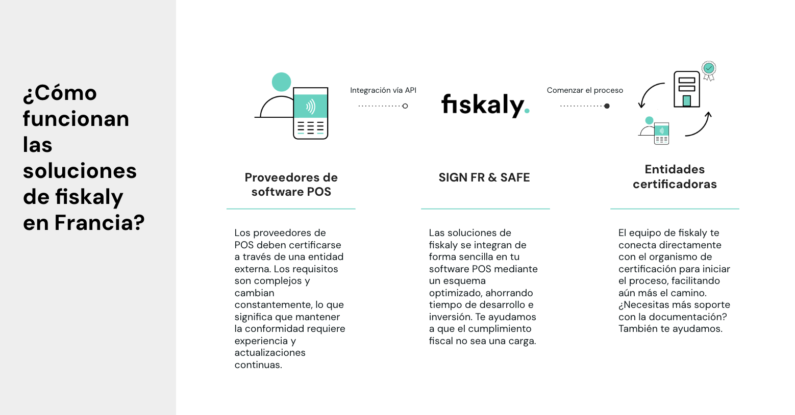Diagrama mostrando cómo fiskaly ayuda a proveedores a certificarse, destacando el cumplimiento fiscal y archivado de datos para prevenir fraude.