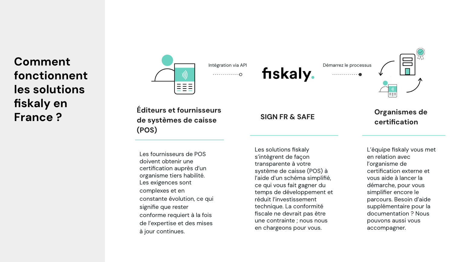 Un schéma illustre comment les services de fiskaly assistent les fournisseurs de systèmes de caisse dans leur processus de certification, en mettant l'accent sur des éléments tels que la conformité pour prévenir la fraude à la TVA.