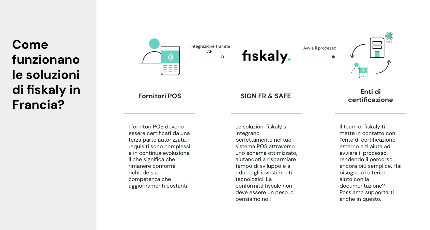 Diagramma che mostra come fiskaly supporta i fornitori nella certificazione, evidenziando conformità fiscale e archiviazione per prevenire frodi IVA.