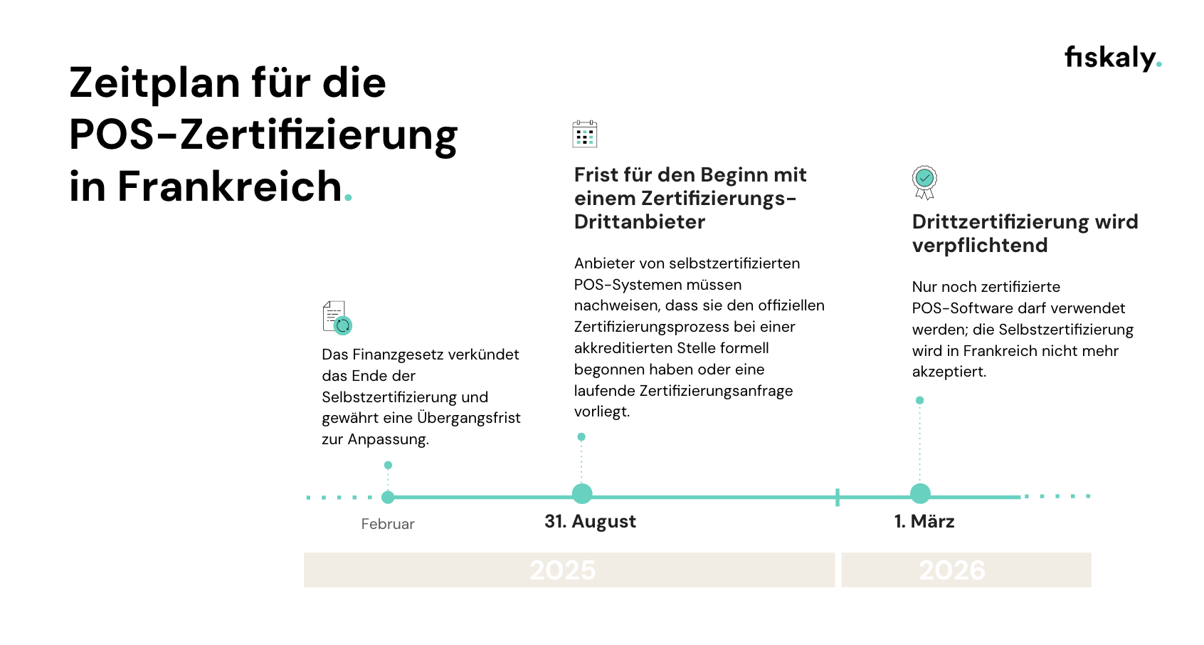 Infografik zum Zeitplan der Kassenzertifizierung in Frankreich mit Schlüsseldaten und gesetzlichen Anforderungen.