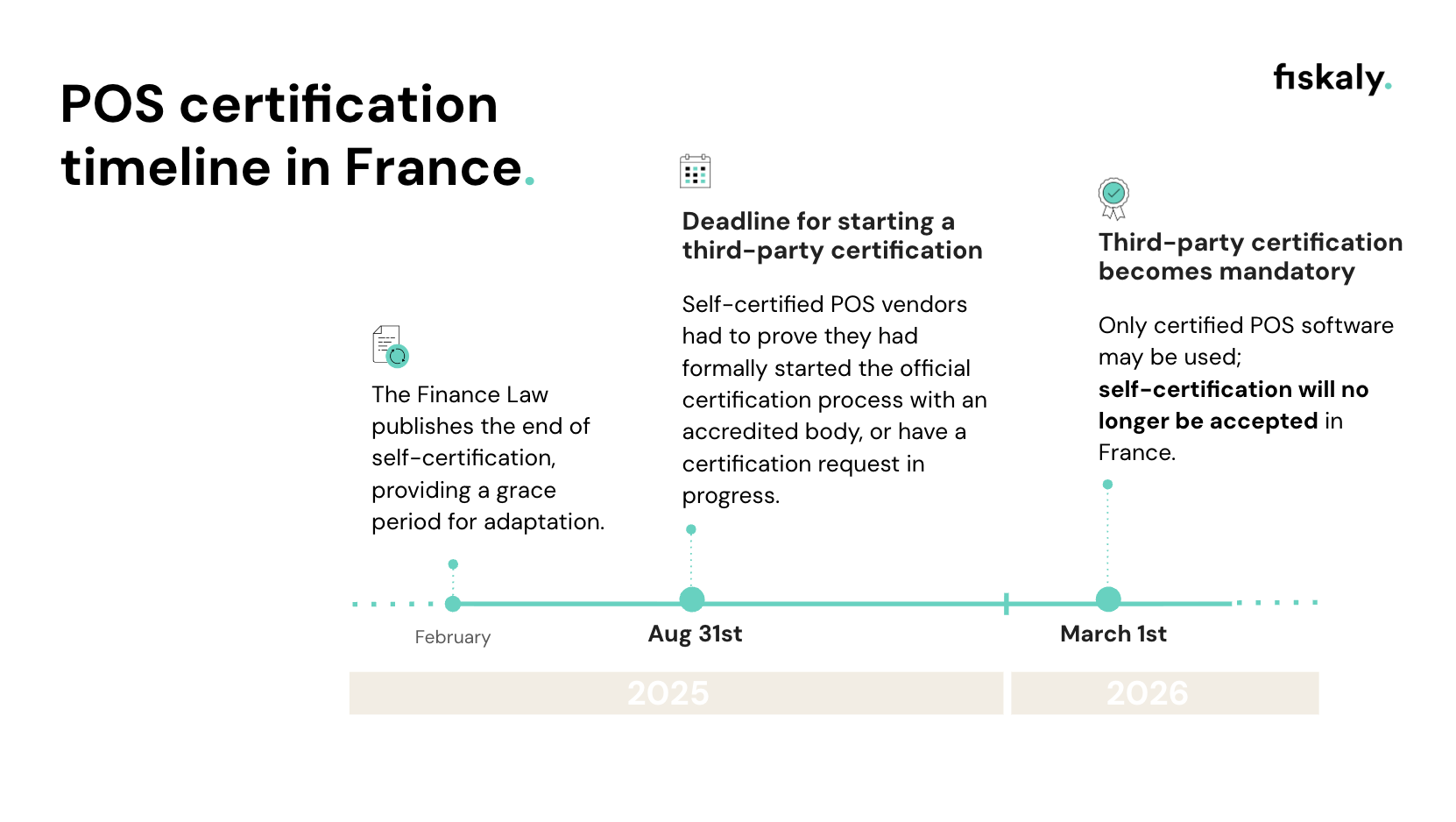 Infographic of the French POS certification timeline, showing key milestones, legal obligations, and compliance requirements.