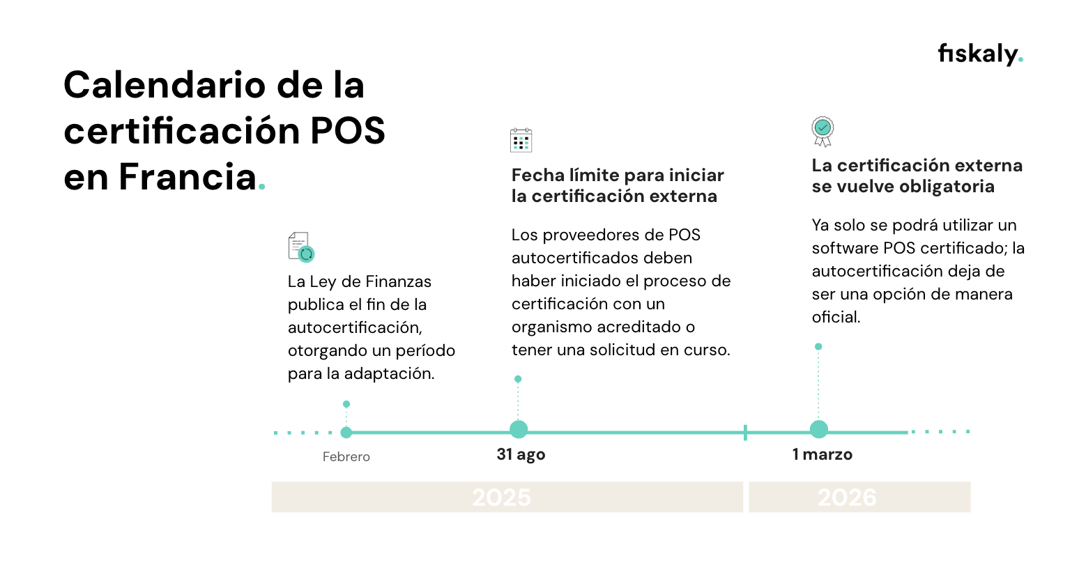 Infografía del calendario de certificación en Francia, mostrando hitos clave, obligaciones legales y requisitos de conformidad.