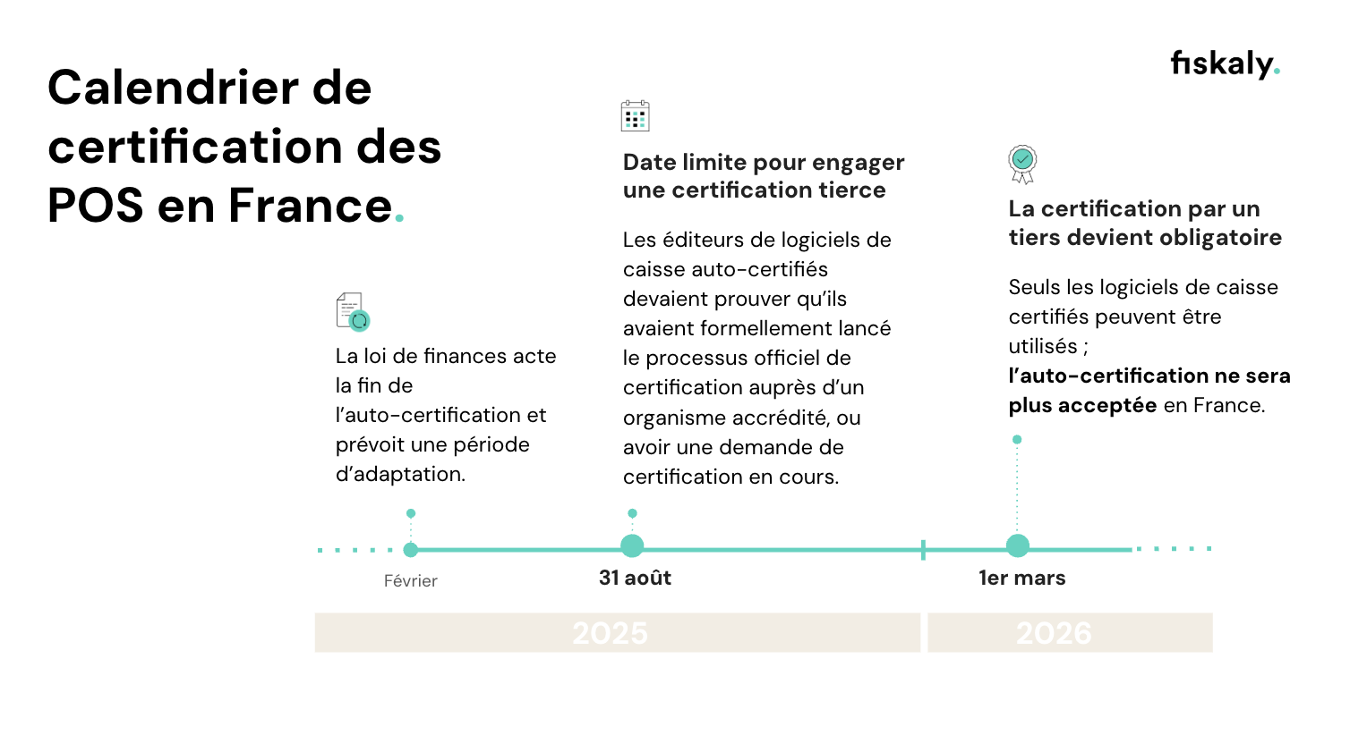 Une infographie représentant la chronologie de la certification des systèmes de caisse en France, avec les étapes clés indispensables, les obligations légales et les exigences en matière de conformité.