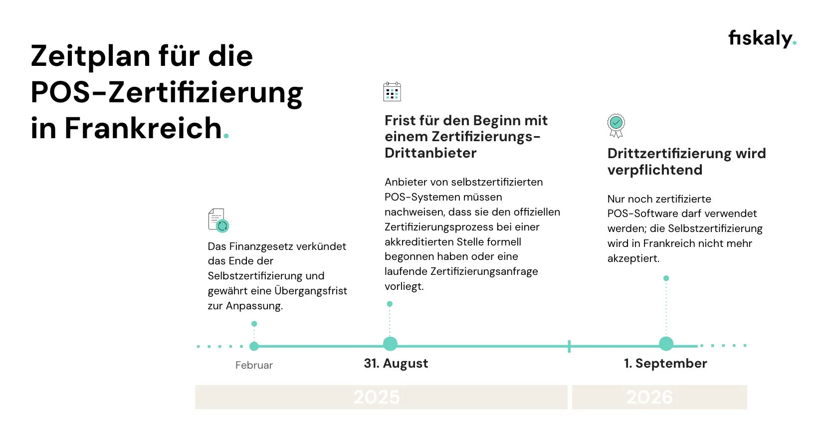 Infografik zum Zeitplan der Kassenzertifizierung in Frankreich mit Schlüsseldaten und gesetzlichen Anforderungen.