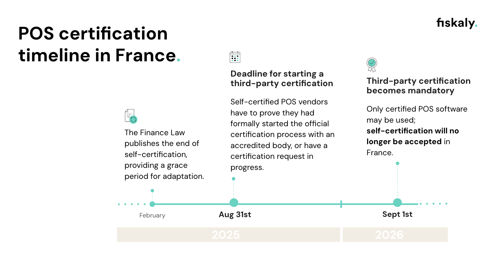 Infographic of the French POS certification timeline, showing key milestones, legal obligations, and compliance requirements.