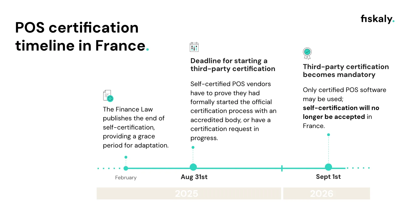 Infographic of the French POS certification timeline, showing key milestones, legal obligations, and compliance requirements.