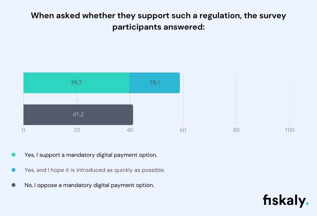 Mandatory digital payment option: Majority in favor – especially younger people