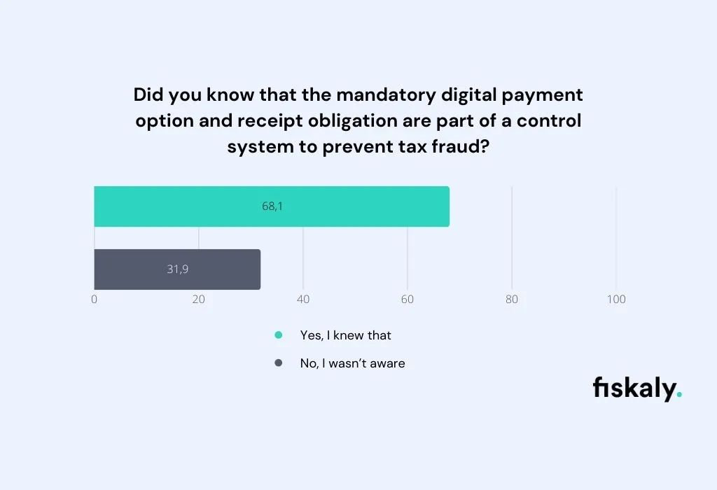 Did you know that the mandatory digital payment option and receipt obligation are part of a control system to prevent tax fraud?