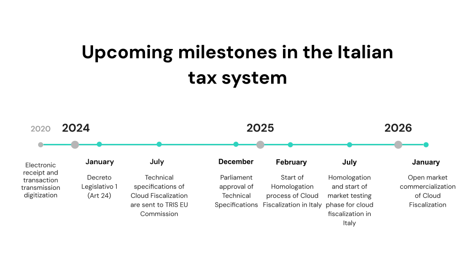 Upcoming milestones in the Italian tax system
