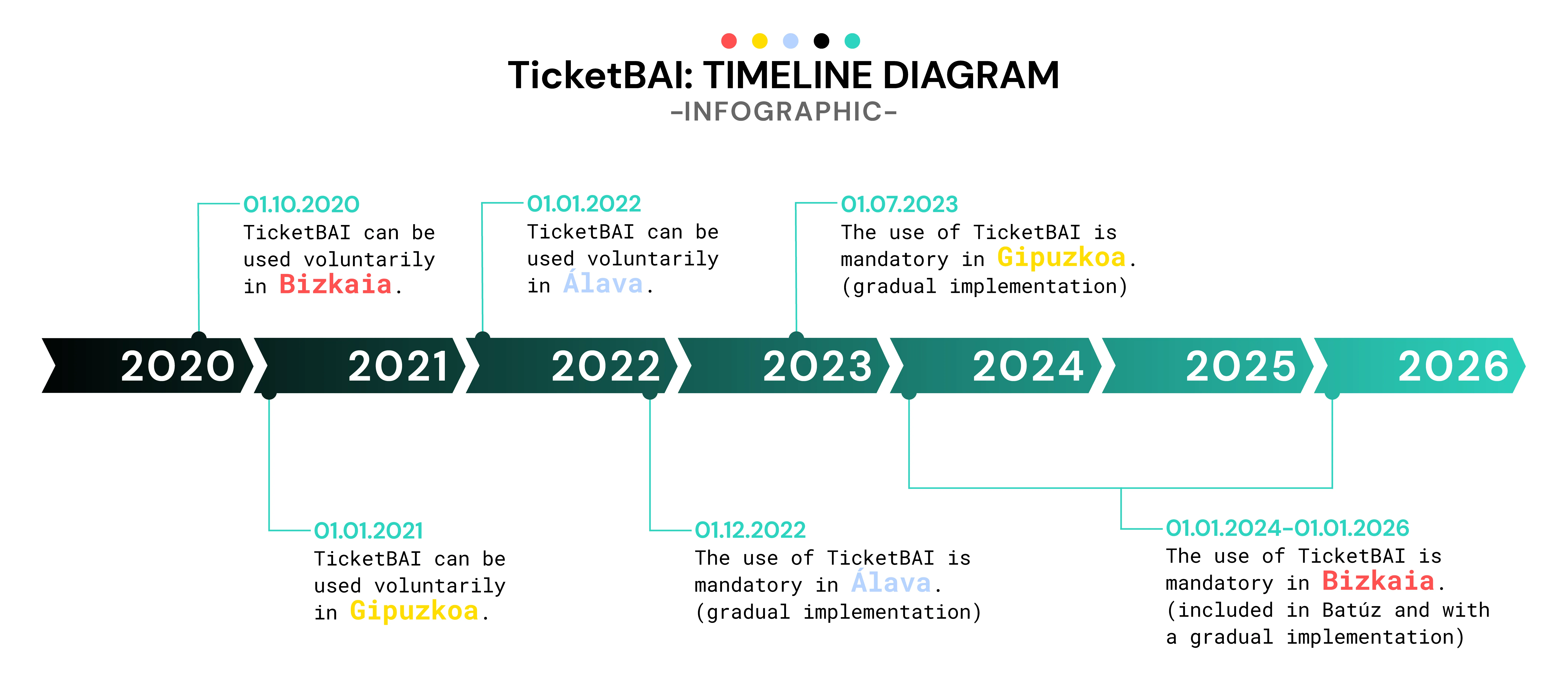 Deadlines for TicketBAI in the Basque Country