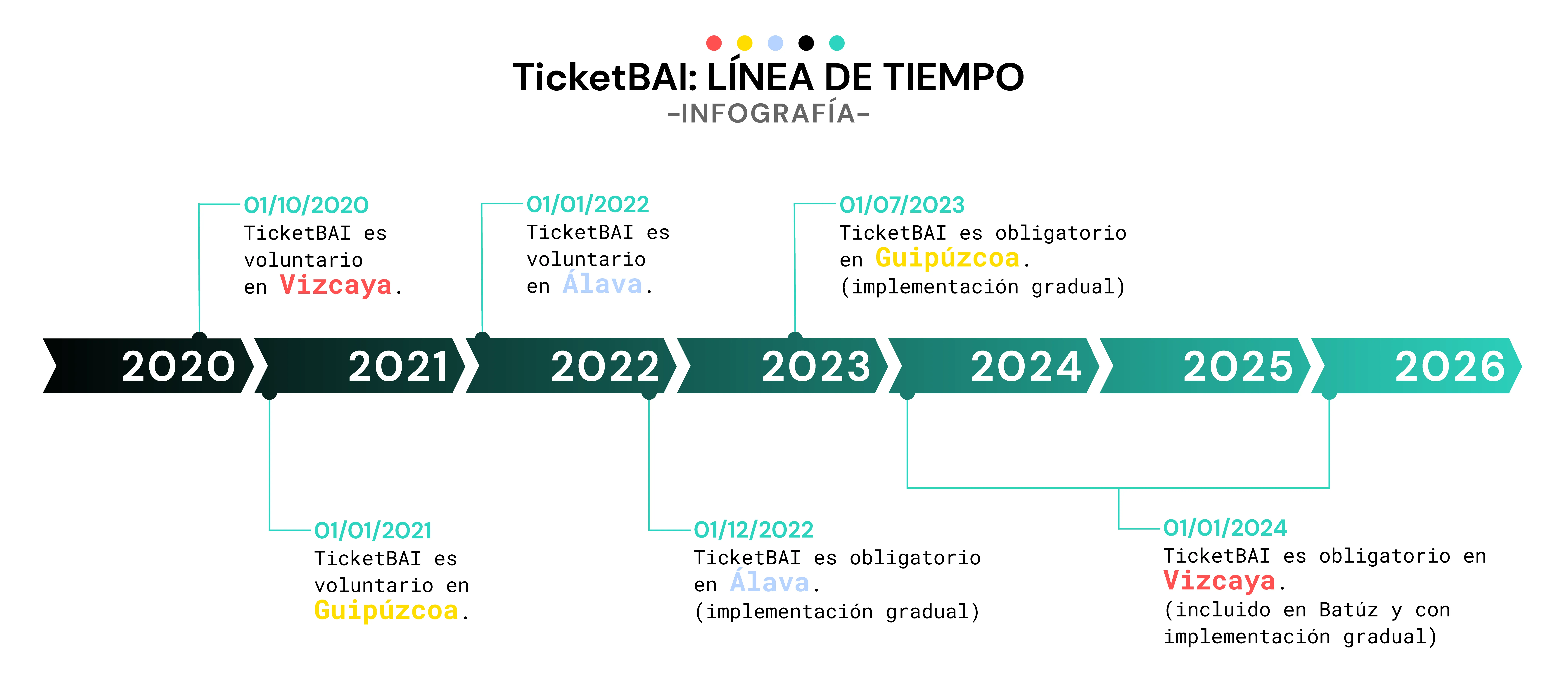 TicketBAI fechas y entrada en vigor en las tres provincias del Pais Vasco
